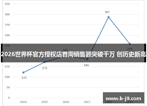 2026世界杯官方授权店首周销售额突破千万 创历史新高